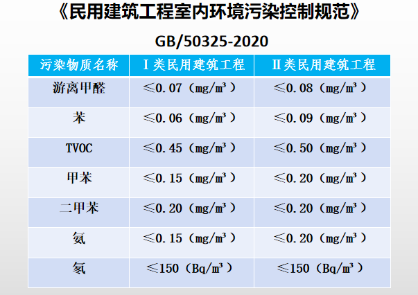 室内空气/检测标准